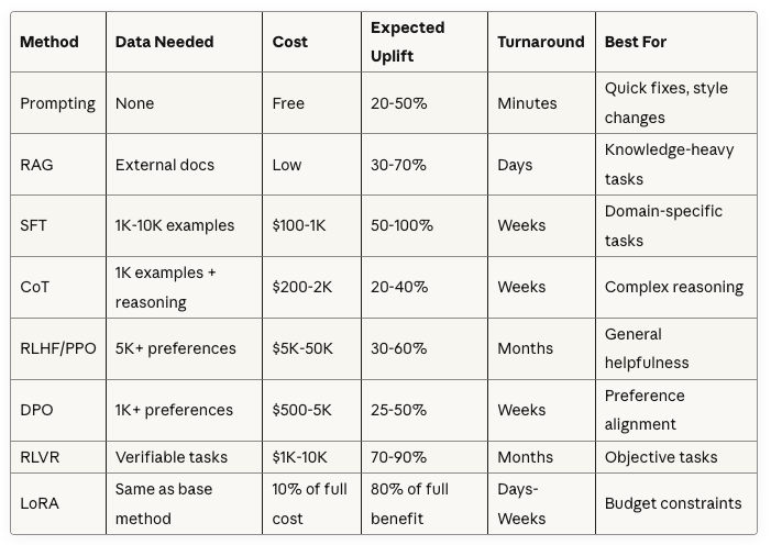 LLM Training Method Selection Flowchart